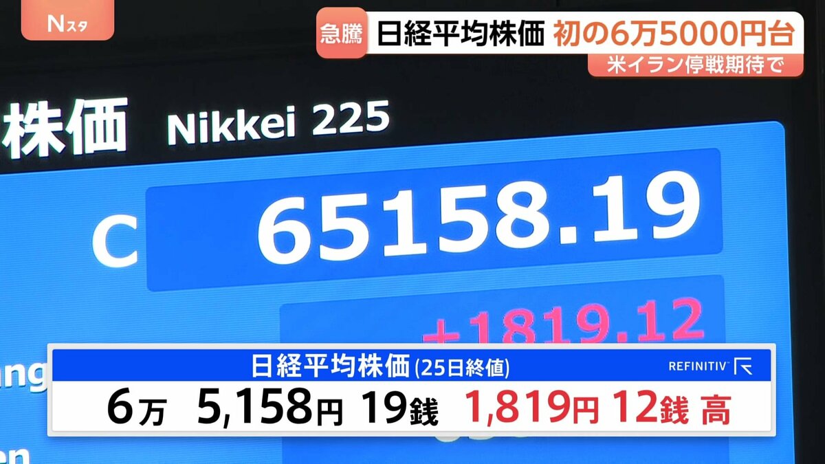 【速報】日経平均 1819円高の6万5158円で取引終了 終値も史上最高値を更新 中東情勢の行方次第で今後も不安定な値動きに