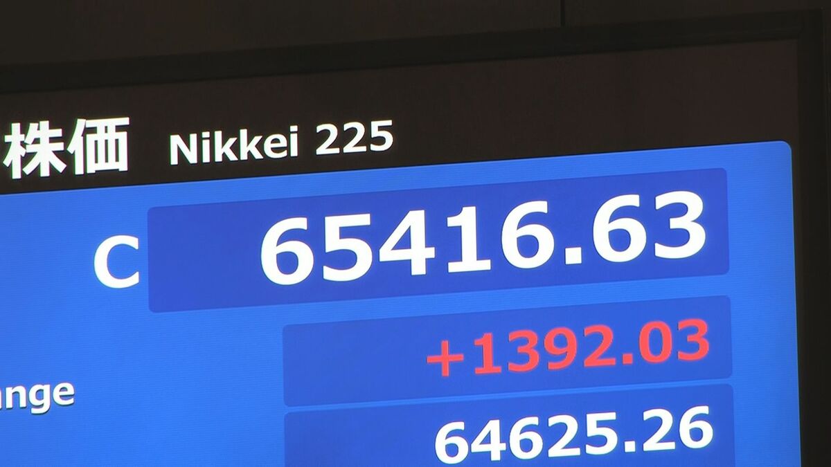 【速報】日経平均 1392円高の6万5416円で取引終了 下落したタイミングで買い戻す“押し目買い”広がり…「値がさ株」に買い注文集中も