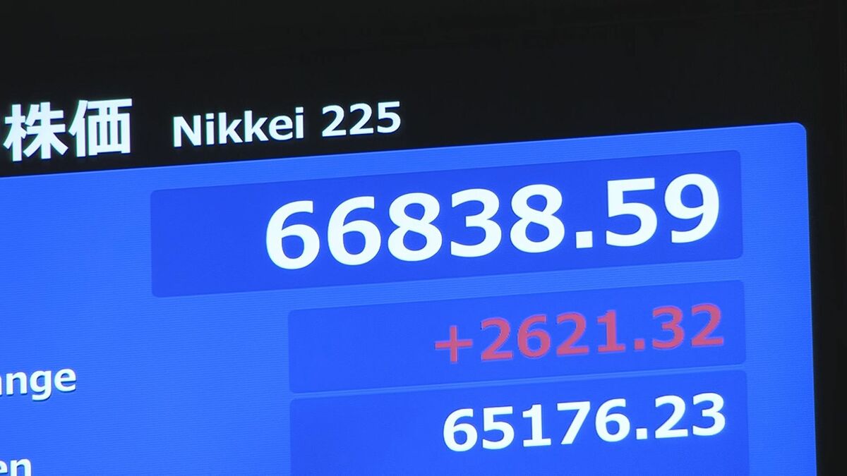 【速報】日経平均株価 一時2600円超の上昇 6万6000円台を回復 中東での戦闘終結の期待から