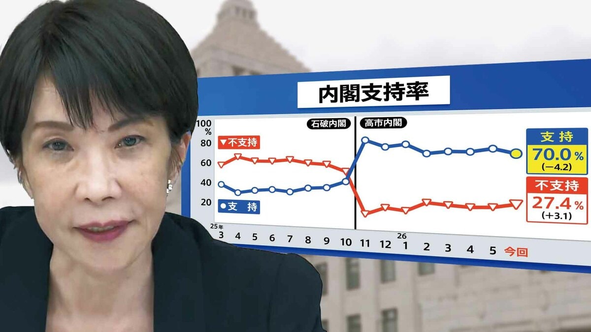 高市内閣の支持率70.0% 幅広い年代で広がる支持も…死角は中東情勢と「誹謗中傷動画」問題か
