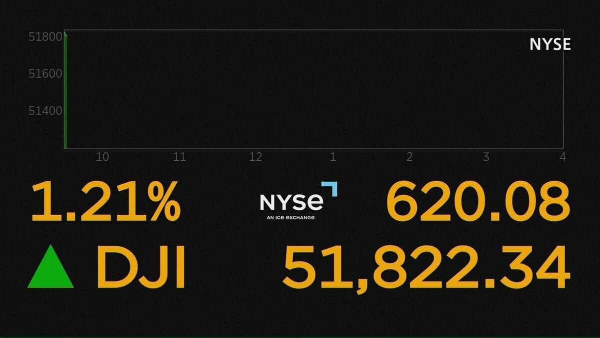【速報】NYダウ平均株価一時600ドル値上がり 米イラン戦闘終結へ合意受け 原油市場では3月以来の1バレル=80ドル以下に ホルムズ海峡開放期待
