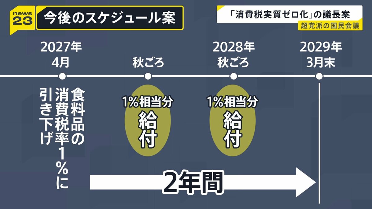 「消費税を実質ゼロ化」議長案提示 一部野党が反発、意見集約は難航か 超党派の国民会議