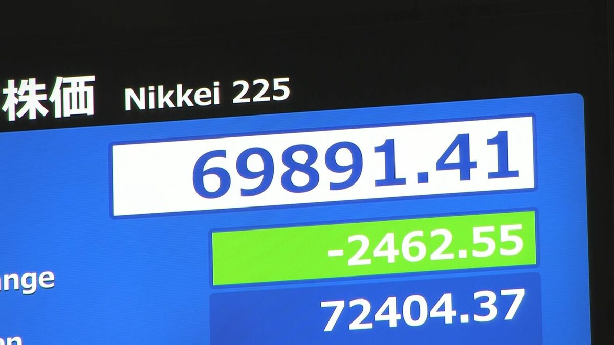 【速報】日経平均 一時1400円以上値下がり　6営業日連続の最高値更新など受け売り注文広がる