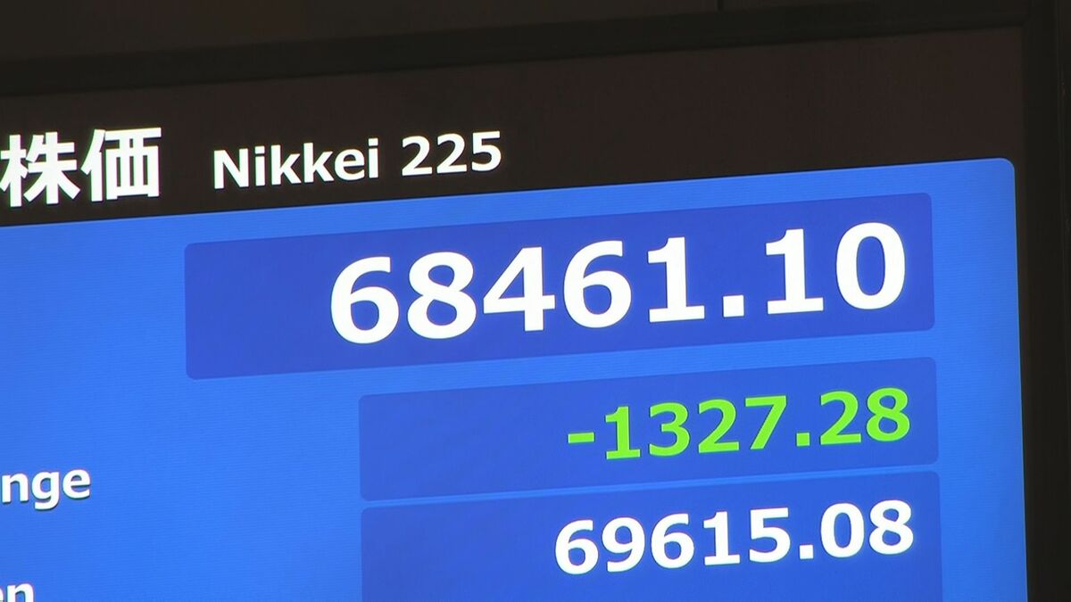 【速報】日経平均株価 一時1300円超の下落