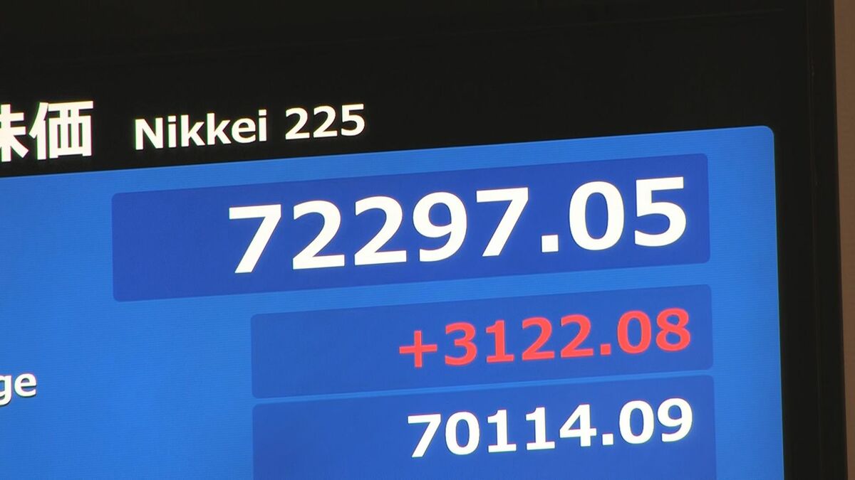【速報】日経平均株価 一時3000円超の上昇 7万2000円台を回復　米「マイクロン・テクノロジー」好決算受けAI・半導体関連中心に買い注文