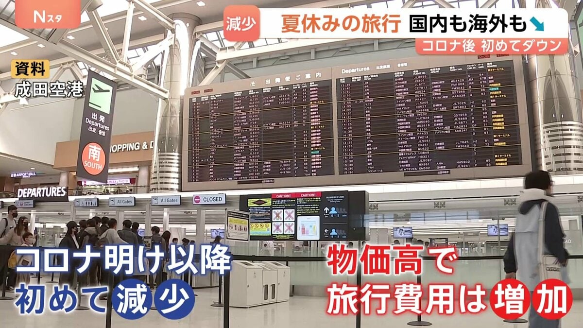 今年の夏休みの旅行 国内6900万人、海外217万人でともに前年より減る見通し コロナ後、初めて旅行者減少に転じる