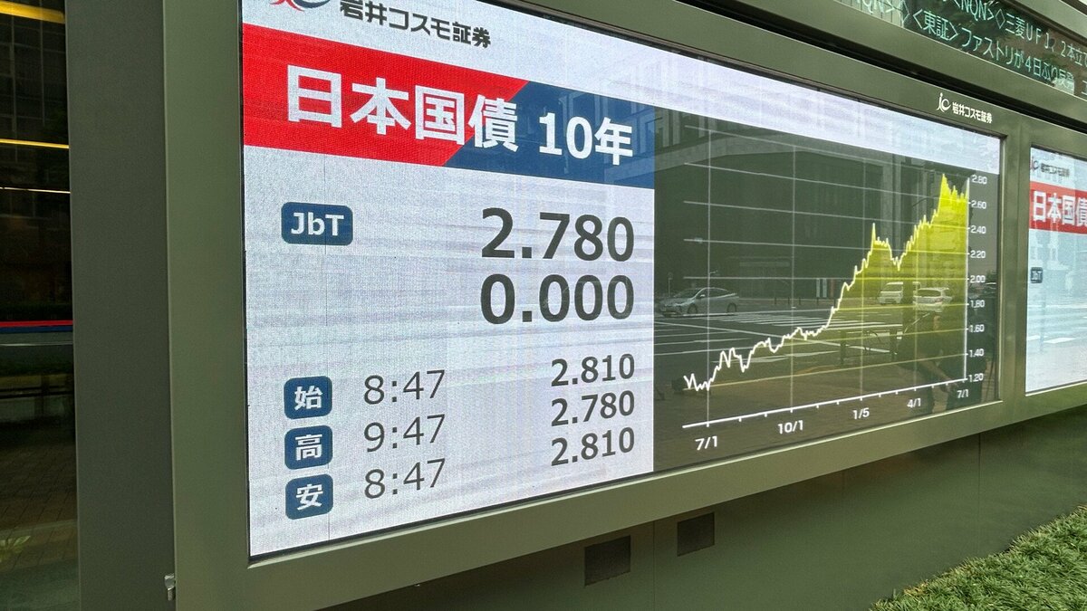 長期金利 一時2.81%まで上昇 1996年以来30年ぶりの高水準 日銀の利上げ遅れ懸念で