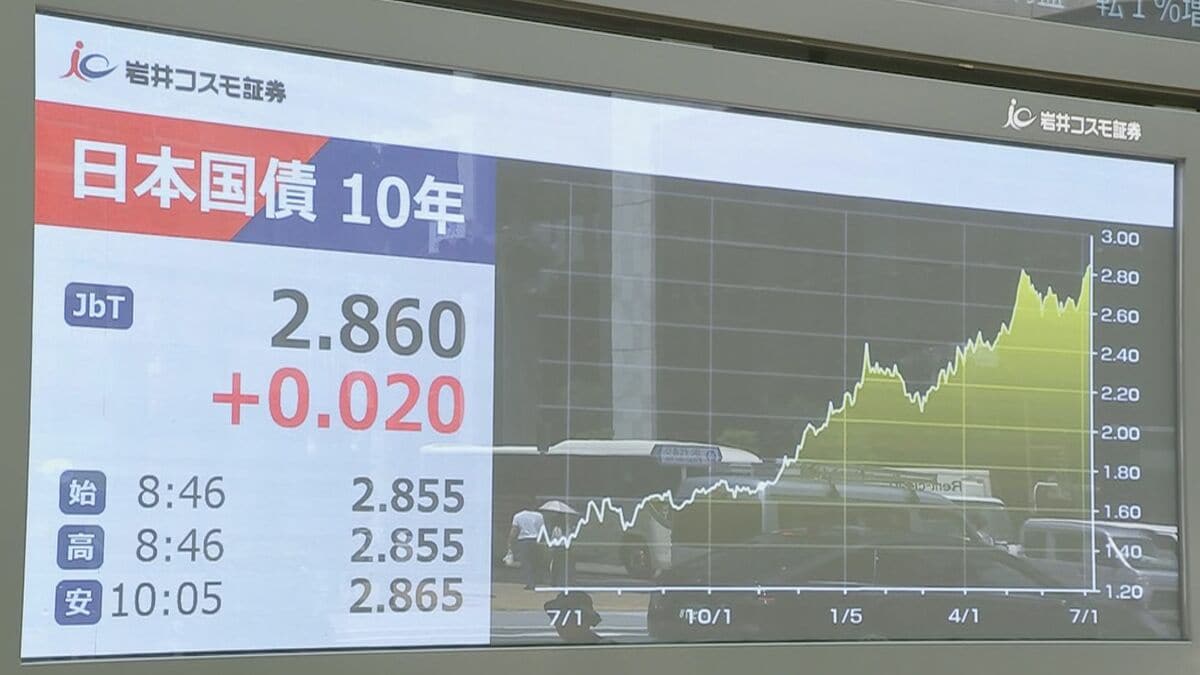 長期金利 一時2.865％まで上昇 30年ぶりの高水準 中東情勢の不透明感が再び高まり