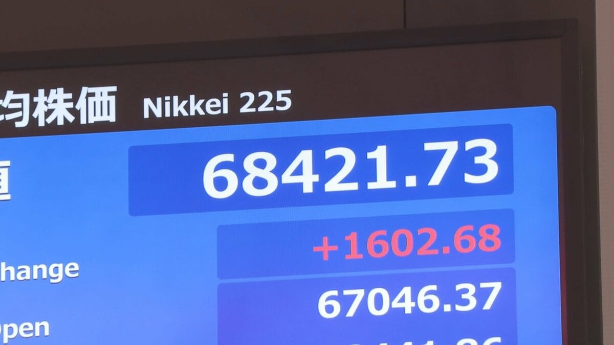 【速報】日経平均株価 一時1500円超上昇 AIや半導体関連で買い戻し