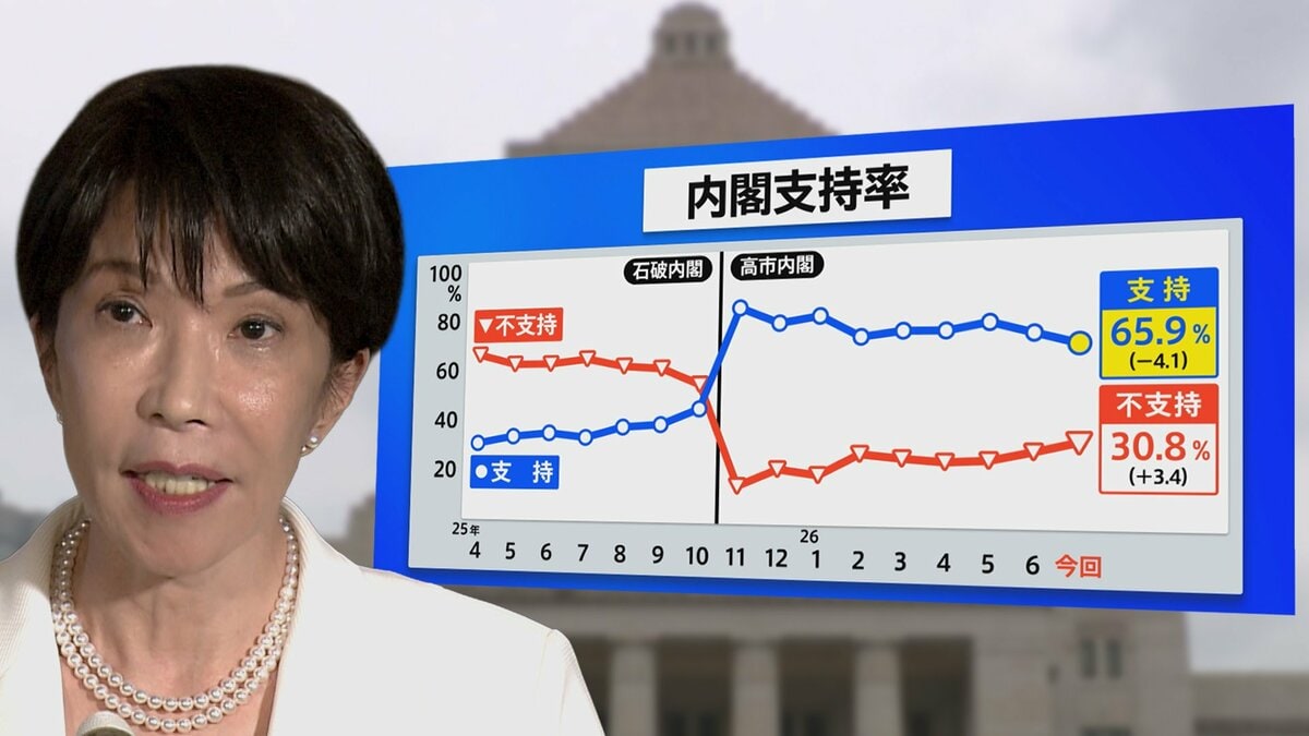 高市内閣“過去最低”支持率65.9%も…分析から浮かび上がる異例の支持 一方で「国民の総意」との乖離広げた皇室典範改正案に残る火種【JNN世論調査】