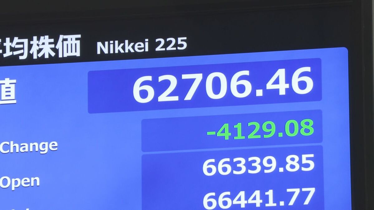 【速報】日経平均株価 一時4100円以上の値下がり 1か月ぶりに6万3000円台を割り込む