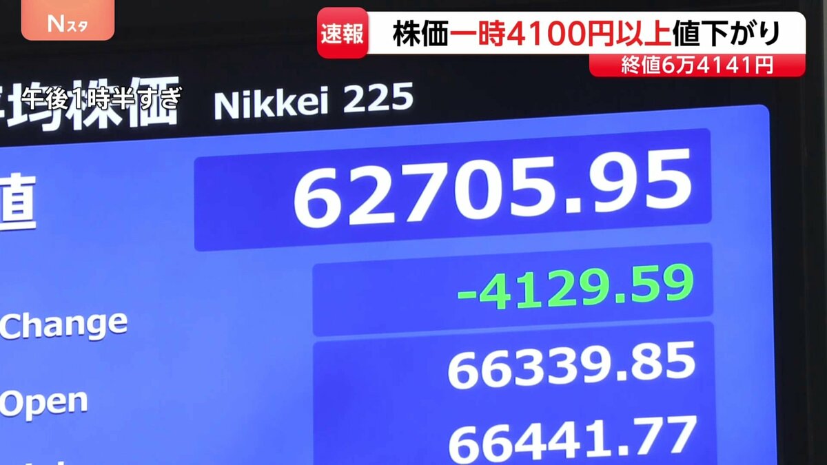 一時4100円以上値下がり 大荒れの展開 AI関連企業の成長への期待感
