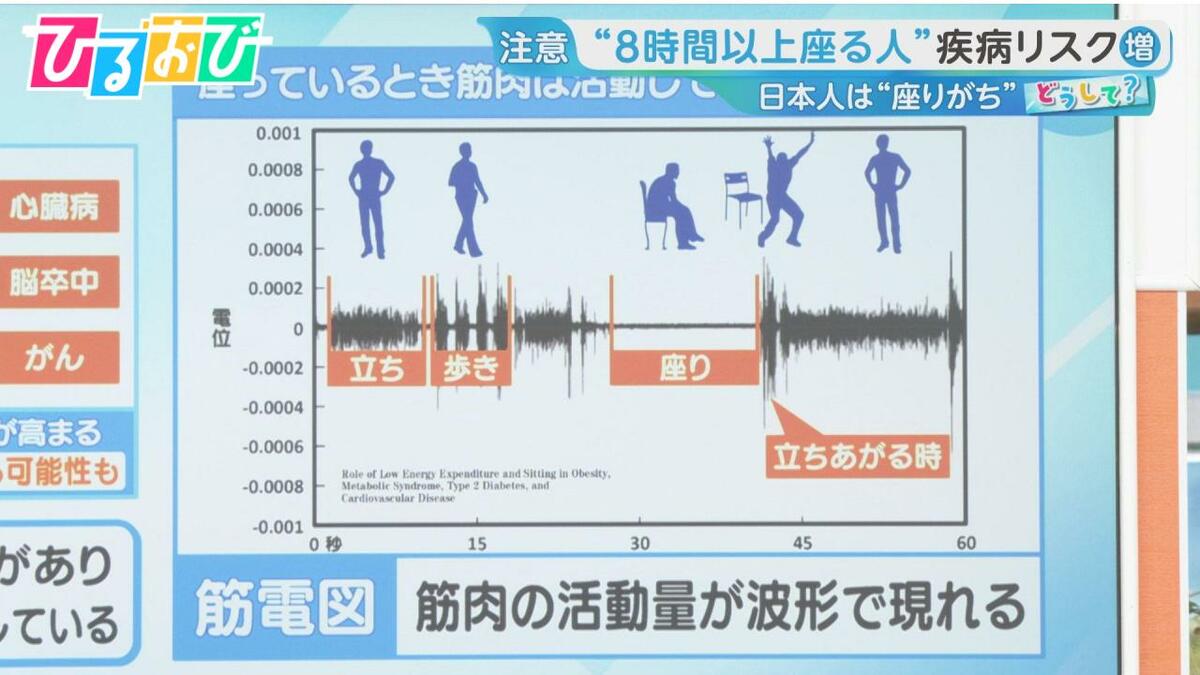 「1日何時間座ってる?」8時間以上は疾病リスク“座りすぎ”で経済損失約2825億円の試算も【ひるおび】