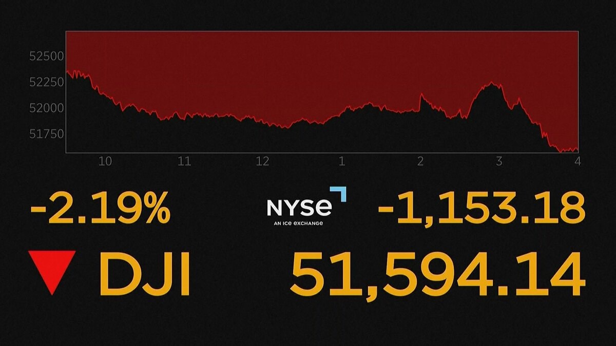 NY株価急落1100ドルの大幅値下がり 中東情勢緊迫や金利上昇受け売り注文に拍車