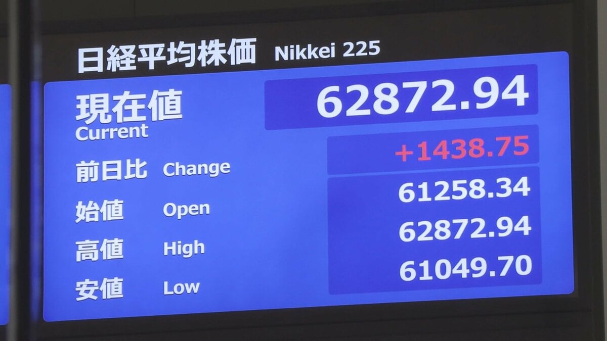 【速報】日経平均 一時1300円超の値上がり AI・半導体関連に買い戻しの動き