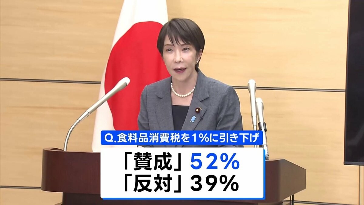 食料品の消費税1%に「賛成」52%、高市内閣の支持率は59.2% JNN世論調査