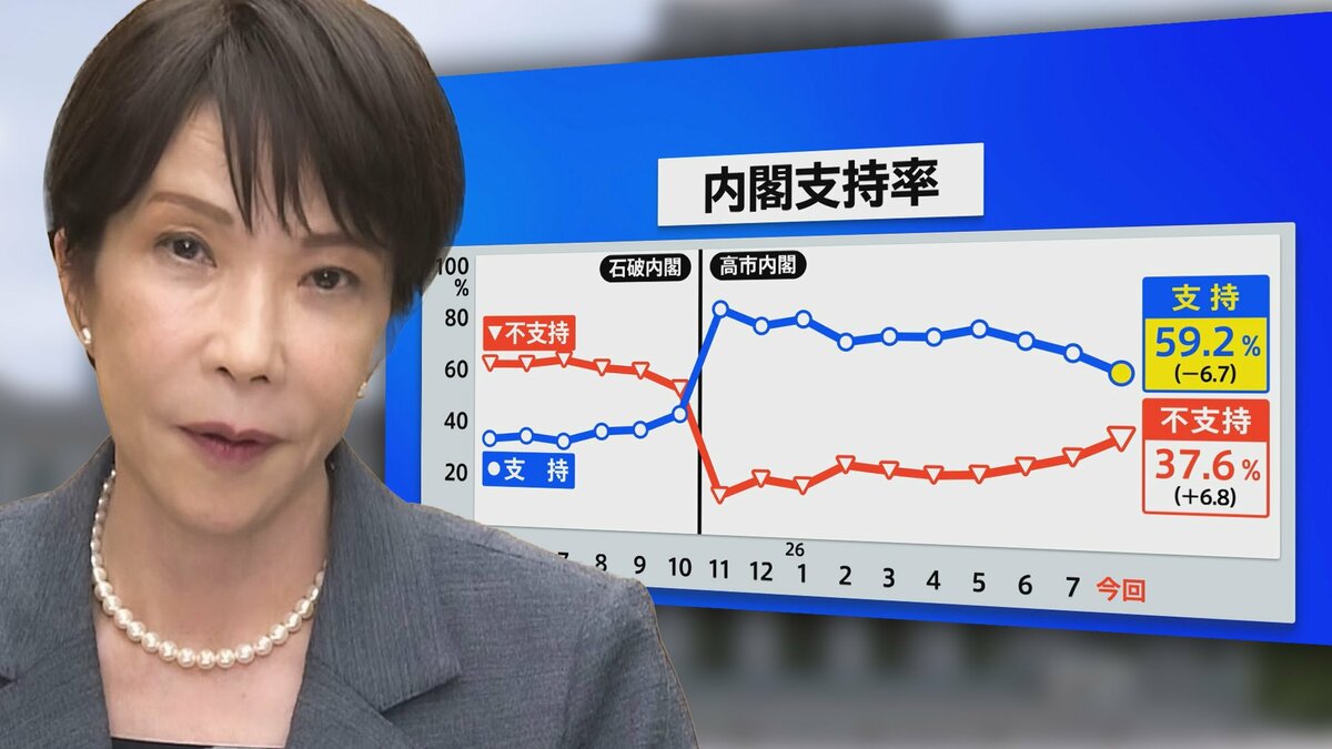“高市総理の悲願”消費税1%表明も支持率初の6割切り…「賛成52%」の波紋 皇室典範めぐる政府説明にも不満「6割超」【8月JNN世論調査解説】