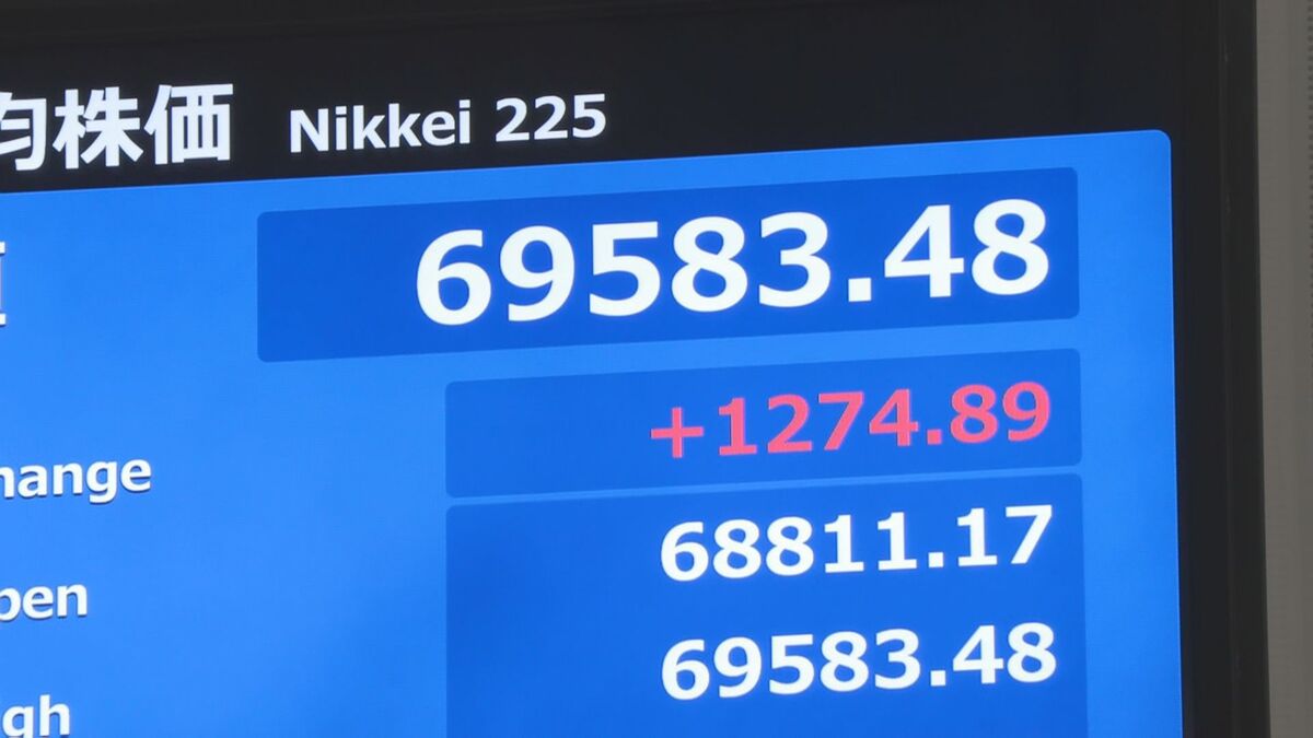 日経平均、一時1200円超値上がりで6万9000円台回復 約1か月ぶり アメリカ早期利上げの観測後退で