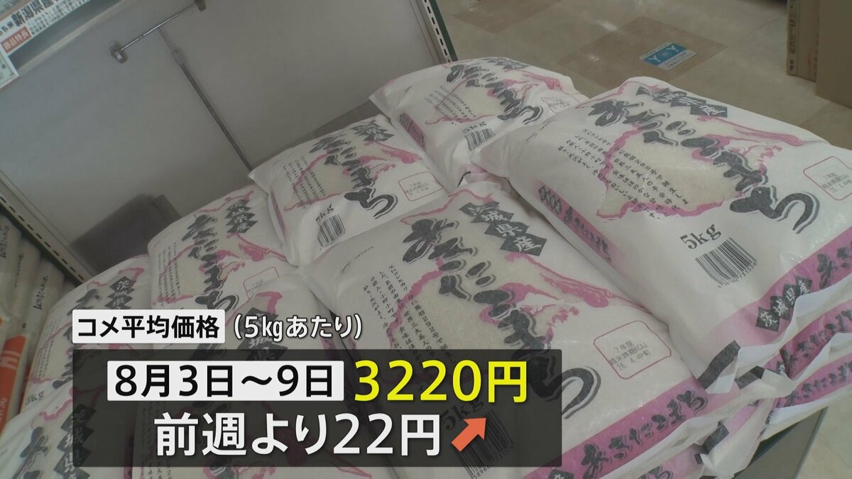 コメ平均価格5キロ3220円　7週ぶりに値上がりも最高値から1200円近く値下がり