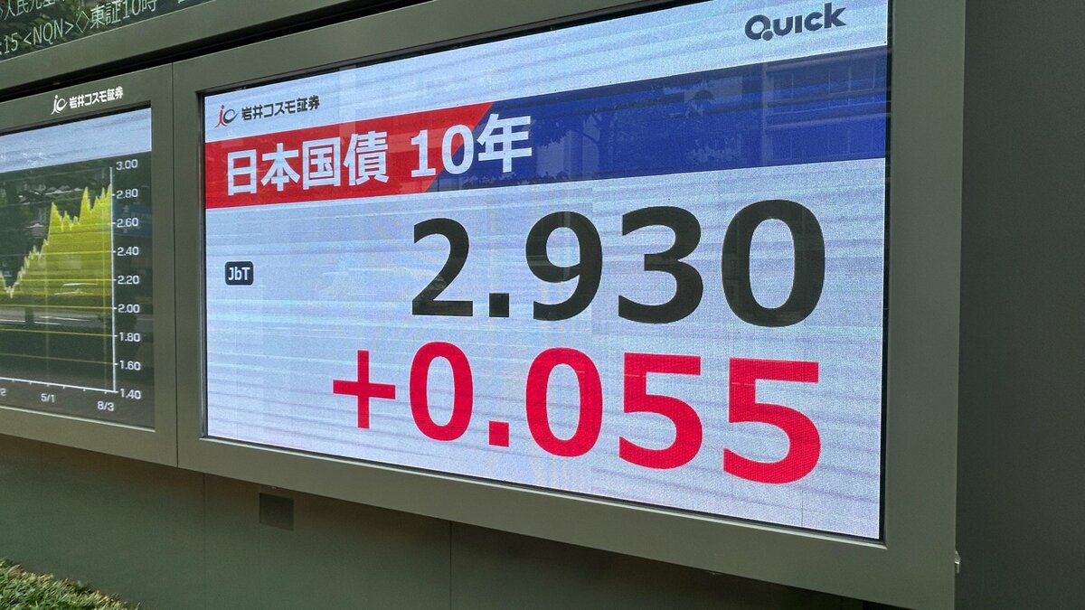 長期金利上昇 一時2.930% 日銀利上げ観測や財政懸念で