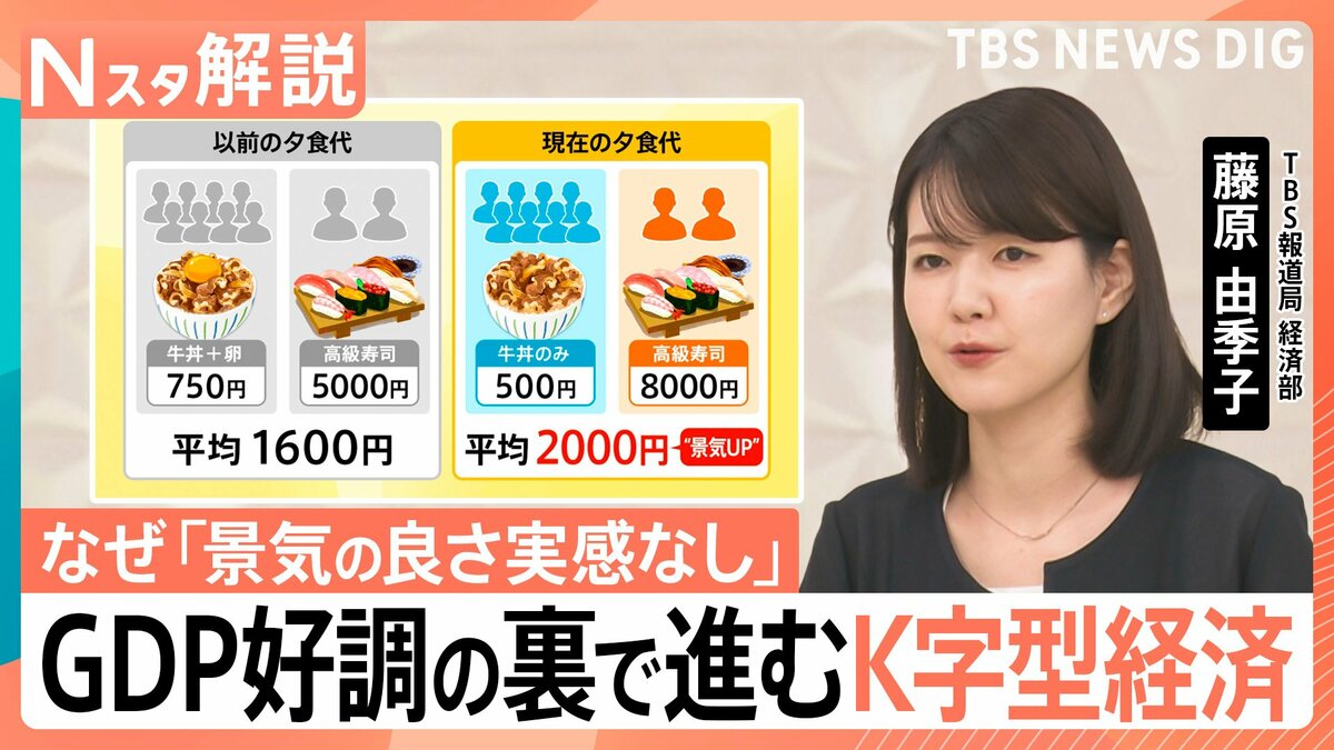 なぜ「景気実感なし」？GDP3期連続プラスの裏ですすむ“K字型経済”と教育費56倍の格差【Nスタ解説】