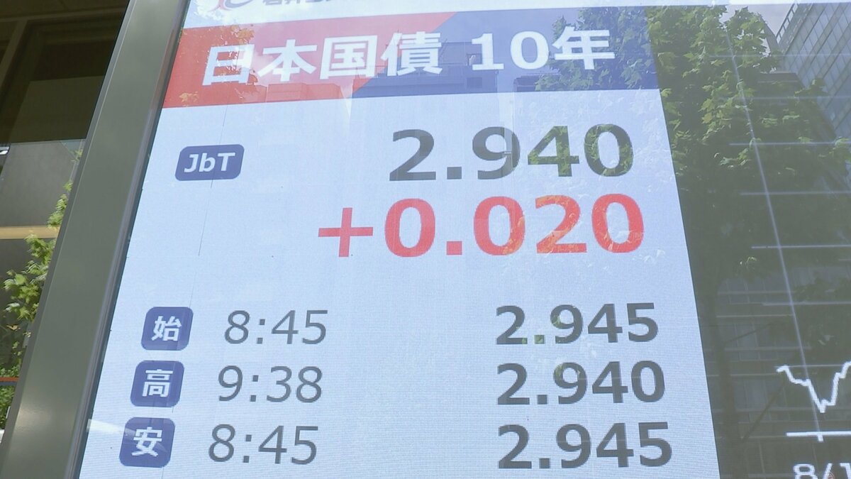 東京市場で「トリプル安」 長期金利が約30年ぶりの高水準に…財政悪化の懸念根強く　株安・円安も進行