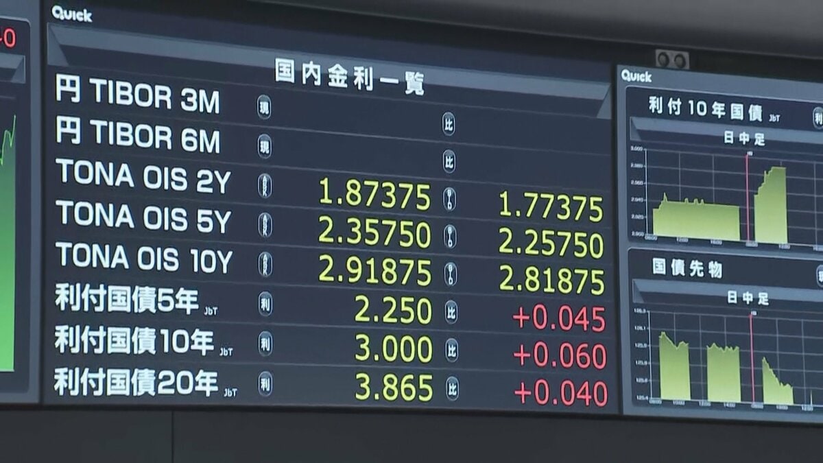 【速報】長期金利が一時3%到達 1996年以来約30年ぶり 日米の利上げ観測や日本の財政懸念で国債売りが加速 今週に入り急ピッチで上昇