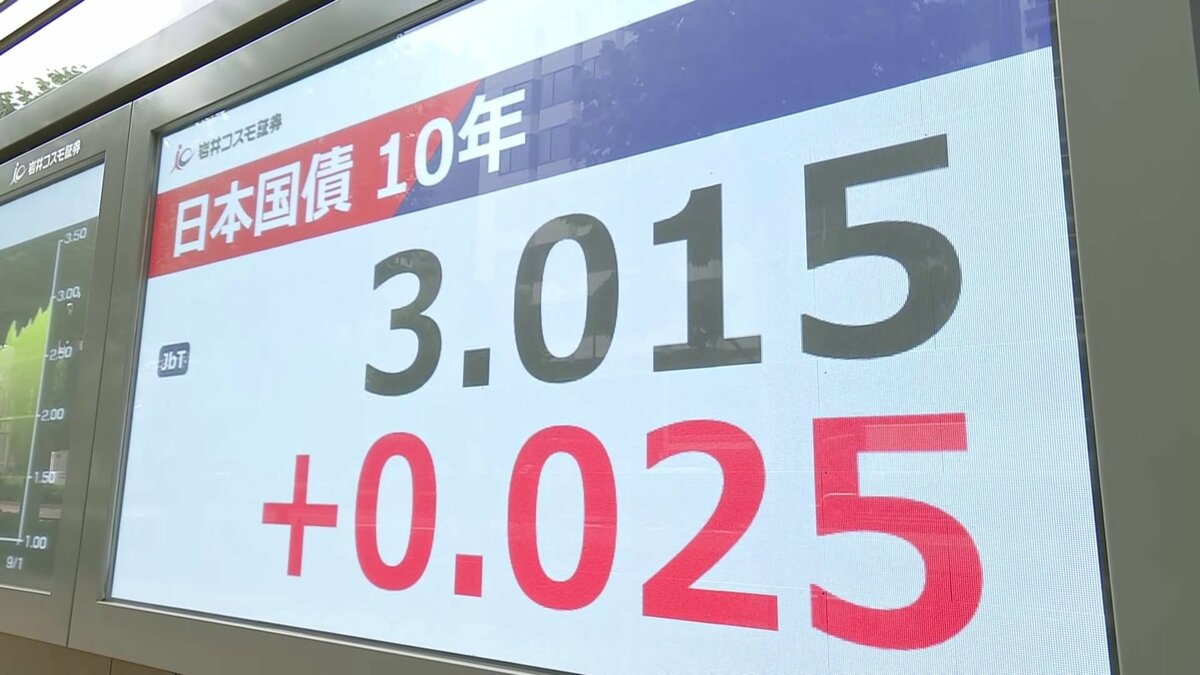 長期金利一時3.015%に 日銀・植田総裁「上昇には各国の財政政策も影響」 きょうも30年ぶりの水準を更新