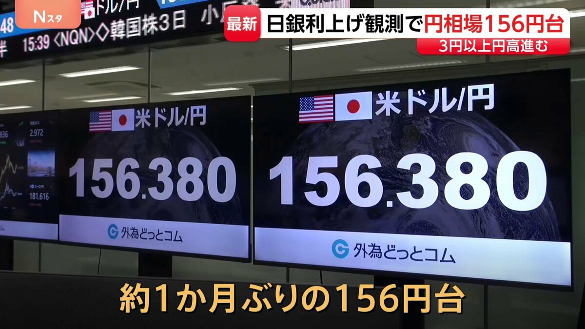 日銀の利上げ観測で円相場1ドル=156円台 3円以上円高進む 8月7日以来1か月ぶり