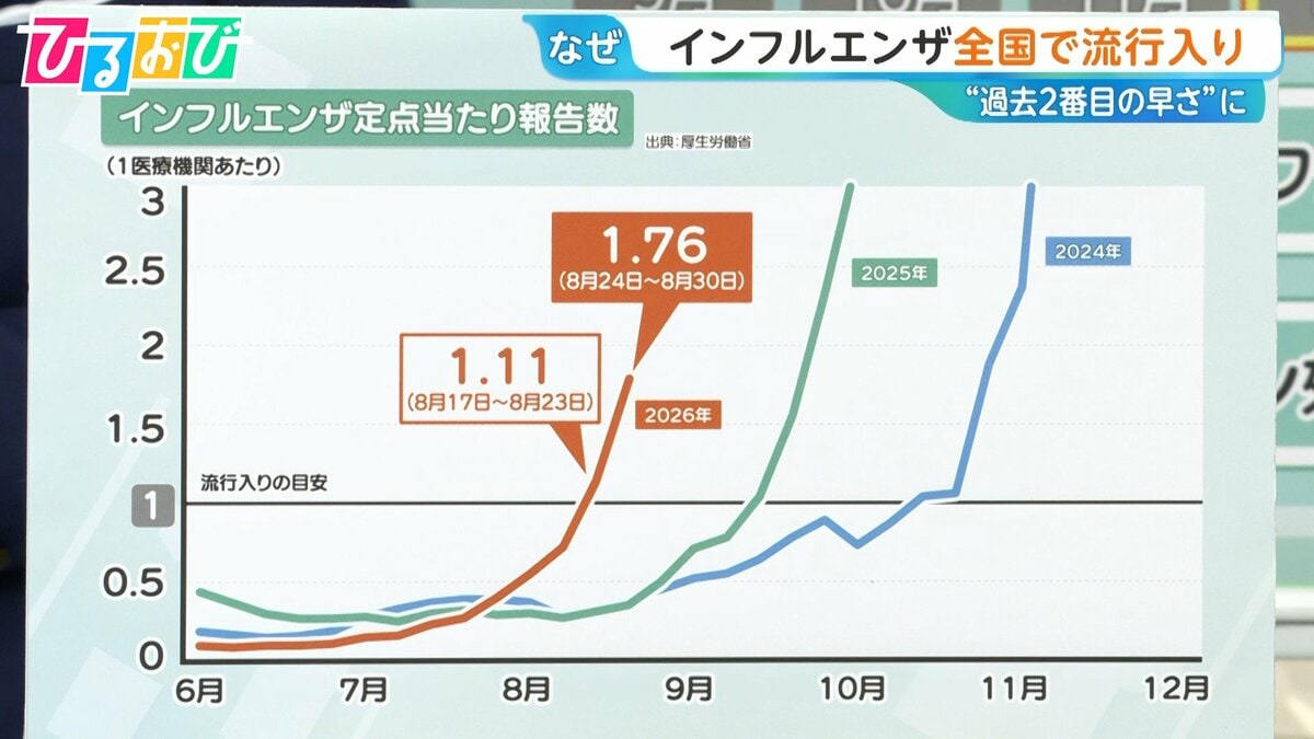 「インフルエンザ」全国で流行入り“過去2番目の早さ” ワクチン接種のタイミングは【ひるおび】
