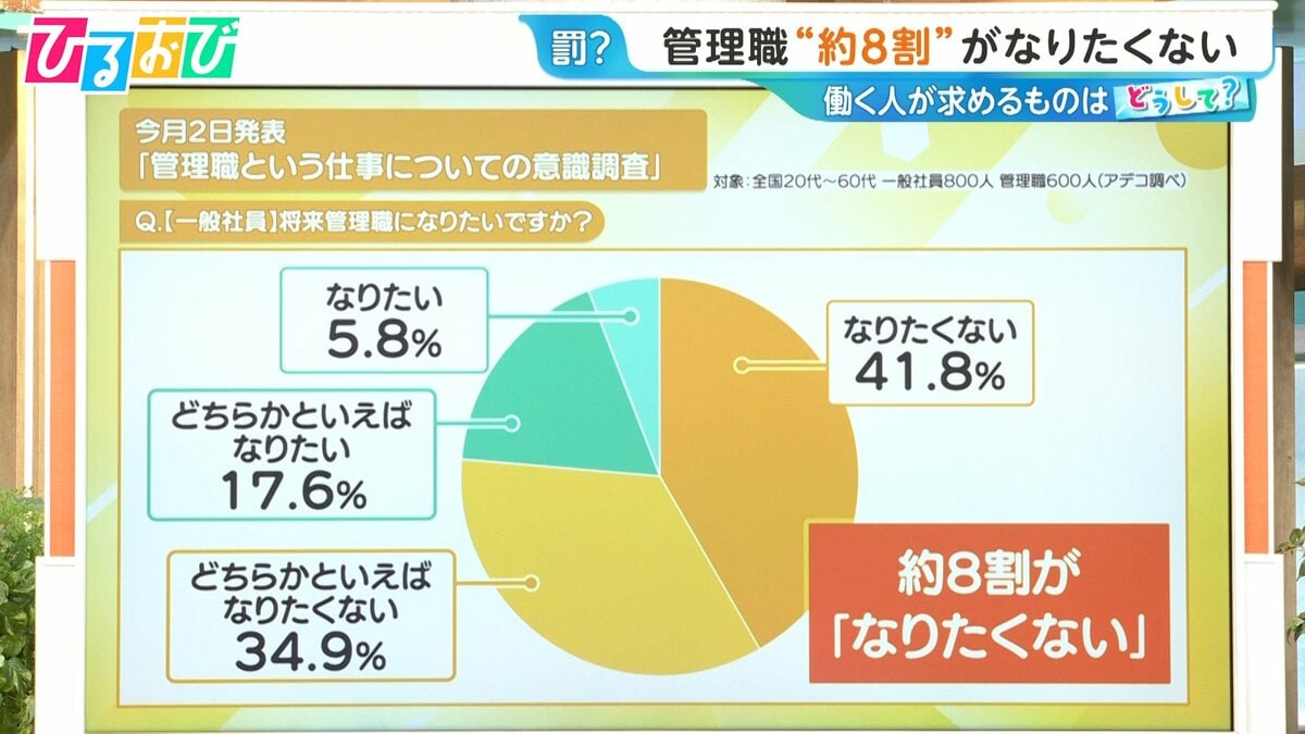 「管理職」は罰ゲーム?“約8割”が「なりたくない」働く人のホンネと企業の新たな取り組み【ひるおび】