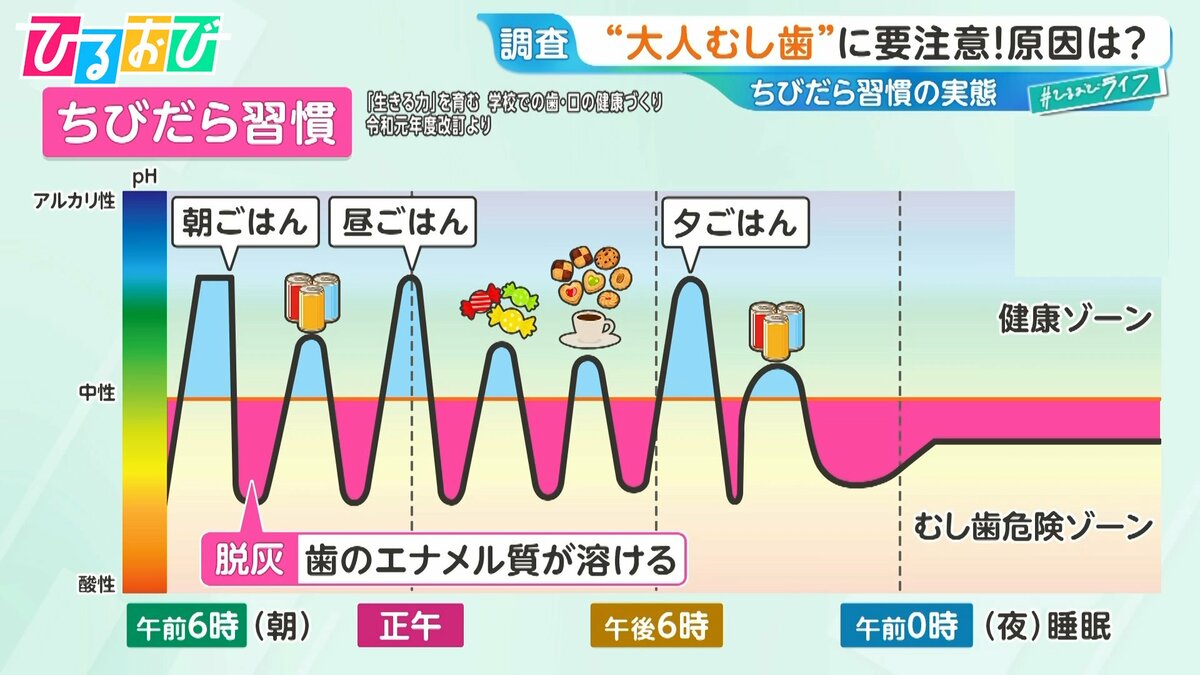 “大人虫歯”の原因『ちびだら習慣』って何？予防に効果的な「ガム」の噛み方を専門家が伝授【ひるおび】