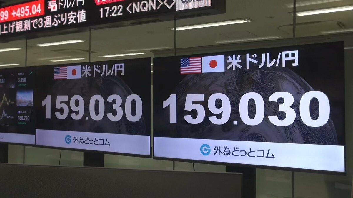 1ドル＝159円台に 円安進む　約3週間ぶり円安水準　レートチェック効果は帳消しに