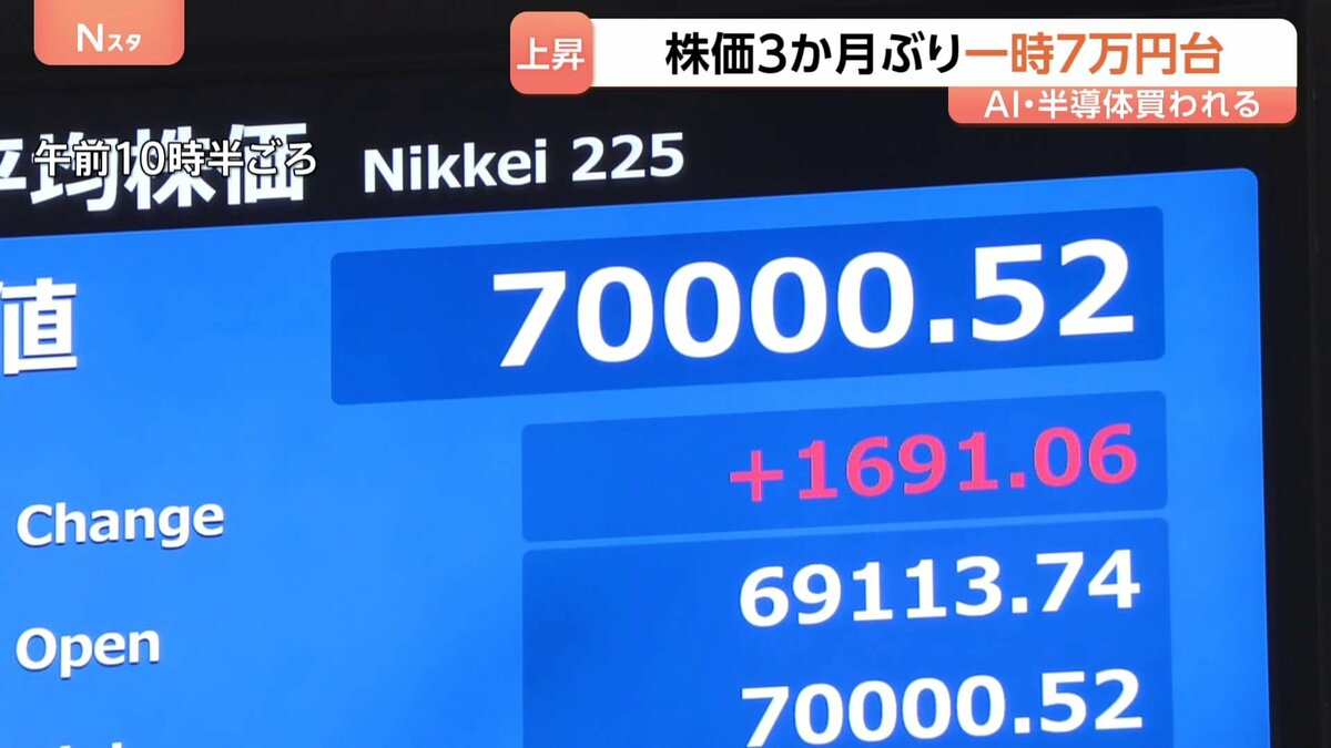 約3か月ぶりの7万円台回復も…東京株式市場は“楽観”できない? AI・半導体関連銘柄が牽引も不動産・運輸では値下がり 金利上昇の影響がカギ