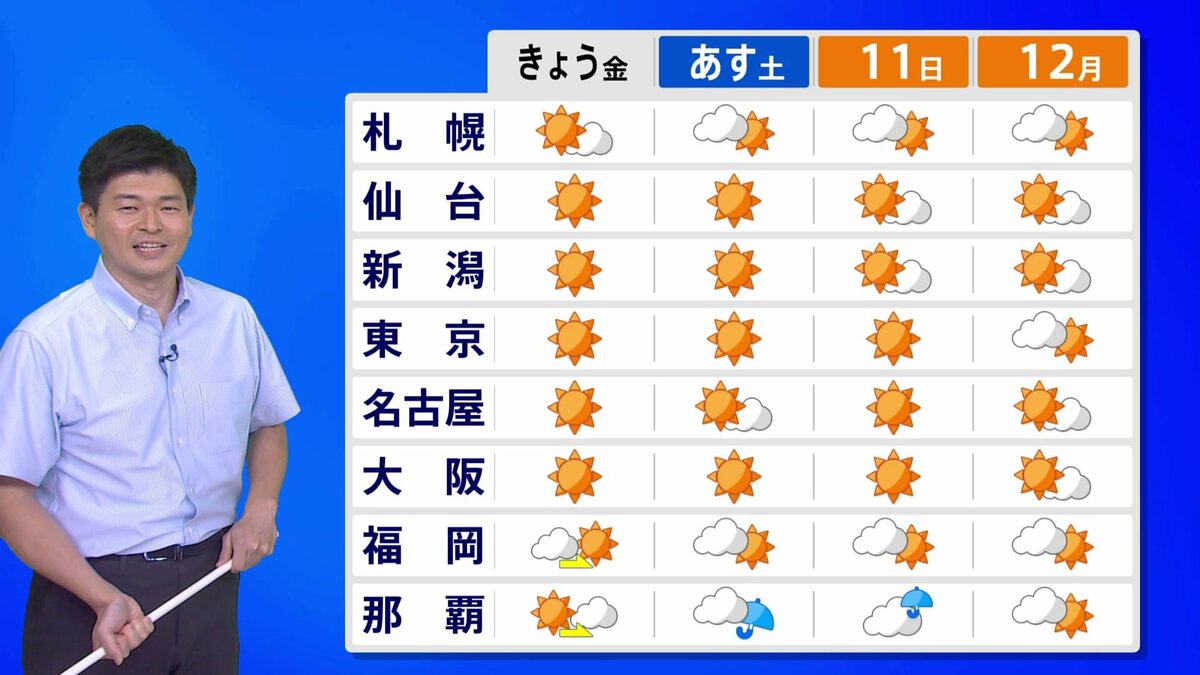 【3連休の天気】広範囲で爽やかな秋晴れに 寒暖差には注意 沖縄・九州・北海道はにわか雨の可能性 ダブル台風で太平洋側では高波も