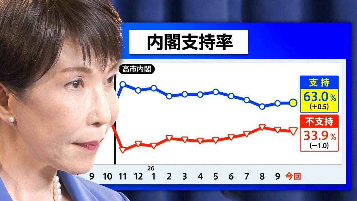 高市内閣支持率63%“横ばい”の裏で…外交支持6割を打ち消す「簗大臣発言」“擁護”が政権の打撃に?歴代政権にみる“致命傷”の歴史【10月JNN世論調査解説】