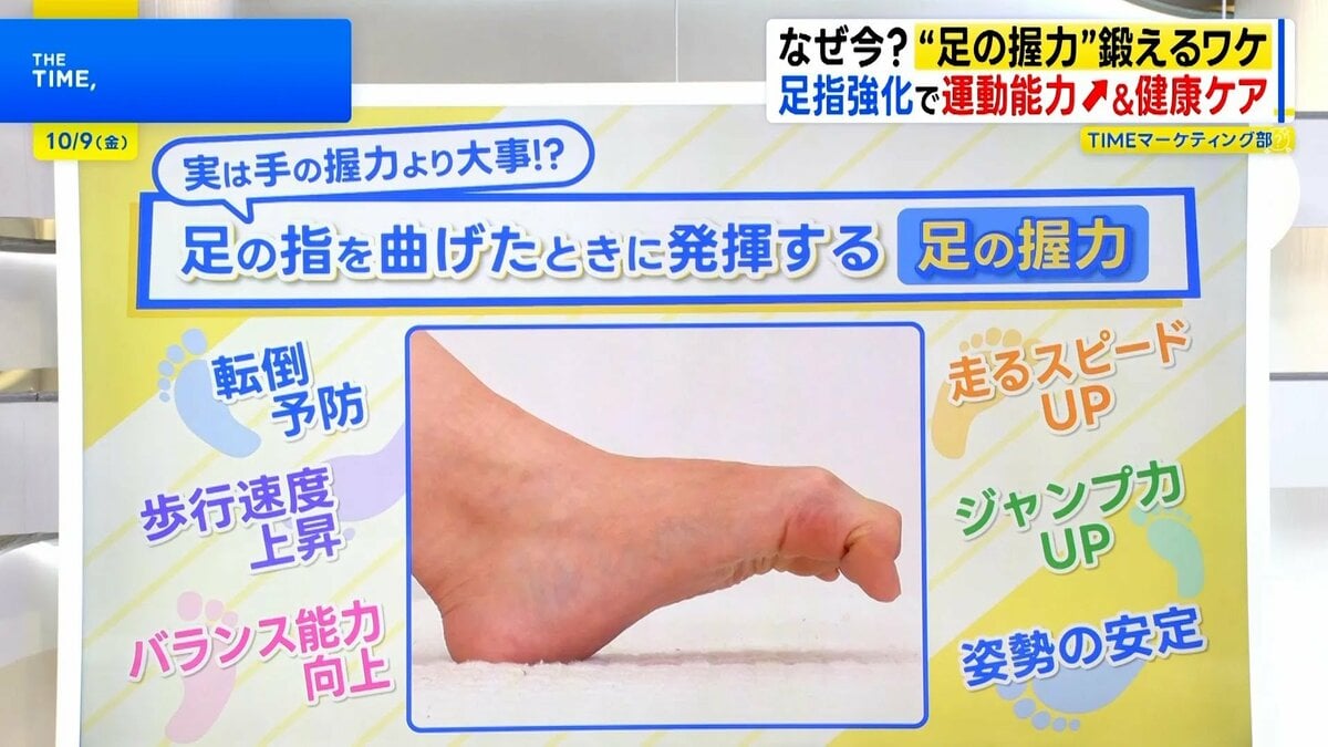 20代なのに…「足の握力」が80代!?若い世代にも見られる“衰え”の原因と足指を鍛える重要性とは【THE TIME,】