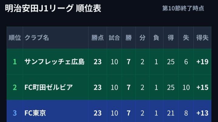 【J1順位表】4連勝の広島が首位浮上 東京ダービー制したFC東京、町田と上位3チームが勝ち点23で並ぶ大混戦 前節首位の柏は5位後退【第10節結果まとめ】