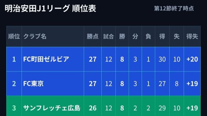 【J1順位表】FC東京6発大勝で首位町田に勝点「27」で並ぶ 浅野復帰弾の広島、4位浮上の柏が追走 東京V待望の今季初勝利【第12節結果まとめ】
