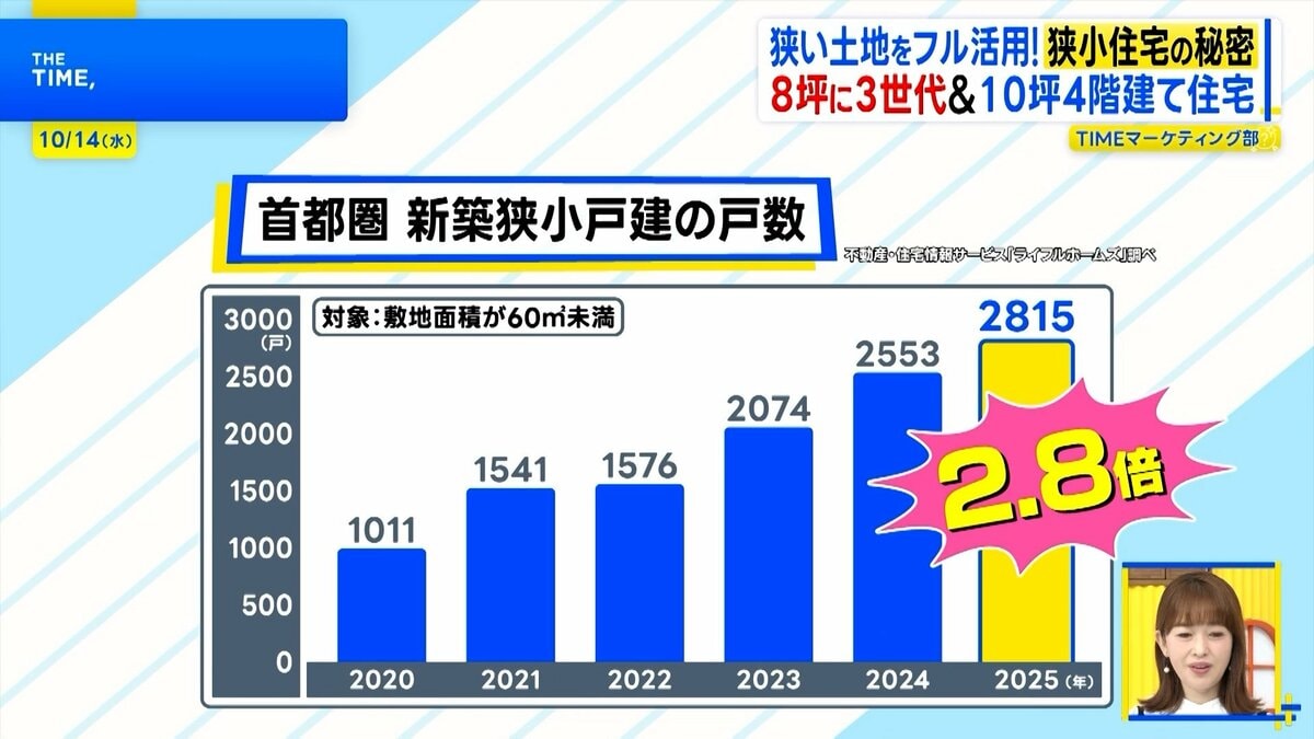 1億円目前の都心マイホーム、救世主は“狭小住宅”？ 8坪でも快適に暮らす驚きのアイデアとは【THE TIME,】