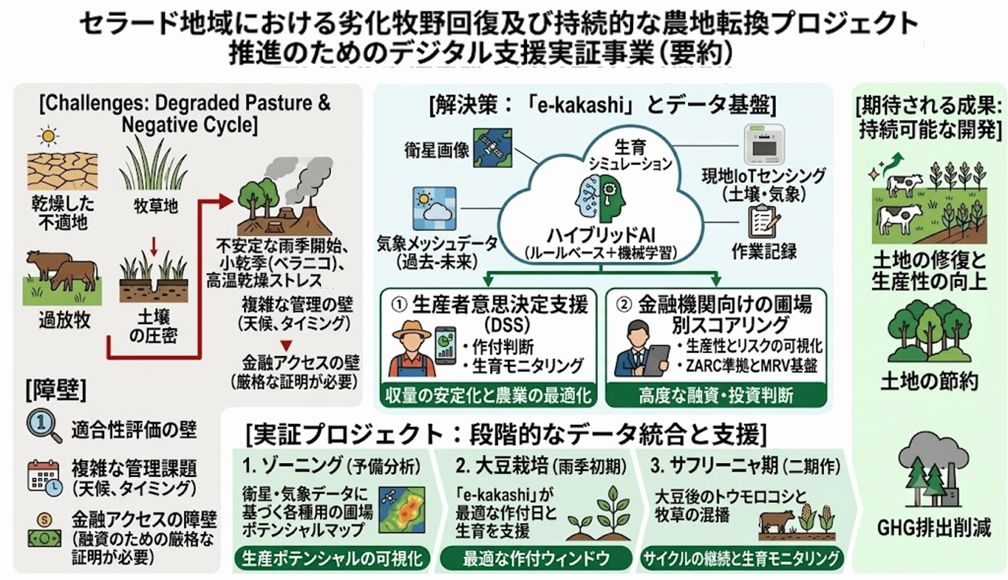 グリーン、ブラジル・セラード地域の劣化牧野回復に向けたデジタル支援