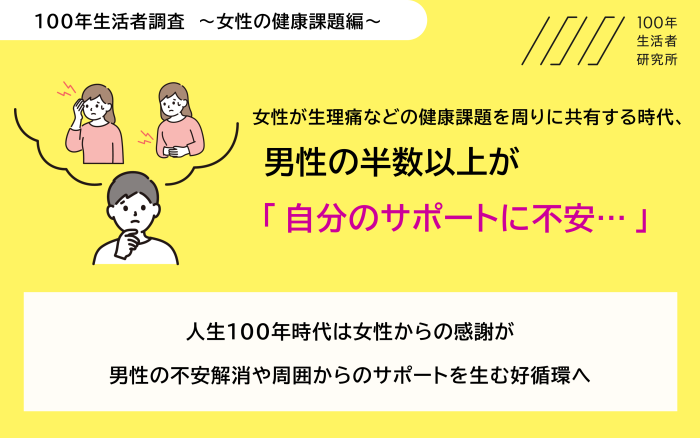 女性特有の健康課題、理解促進に必要なこととは？「100年生活者研究所」が男女別に意識調査を実施