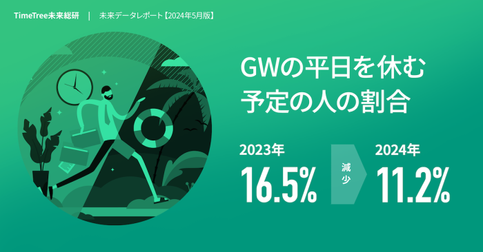 今年のGWは平日が3日間！GWの飛び石を休む人の割合は昨年よりも減少傾向に