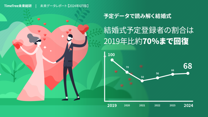 「TimeTree」ユーザーデータから「結婚式」の動向を分析！2024年結婚式予定登録者の割合は2019年比で約70%まで回復