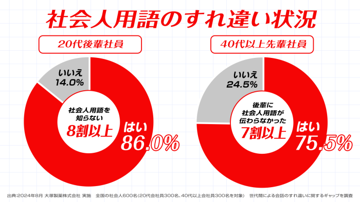 オロナミンC、「本当はもっと会話したいのに……」先輩・後輩の会話のすれ違いを生み出す“すれ違い社会人用語”の実態を描いた昭和レトロ風アニメを公開