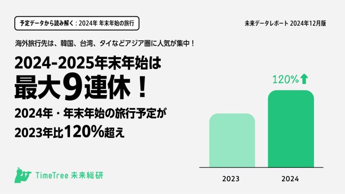 年末年始“奇跡の9連休”旅行を予定する人は昨年比120%超！混むのは何日？人気の海外旅行先は？