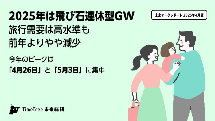 2025年GWの旅行は“現実路線”? TimeTreeが映す連休のリアルな過ごし方