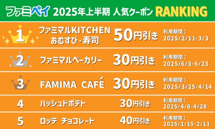 「ファミペイ」利用者増加中! 2025年上半期人気クーポンはおむすび・寿司クーポン