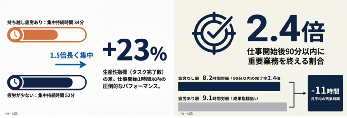 朝の持ち越し疲労が仕事と年収に差を生む？ 調査が示した“整える習慣”の重要性