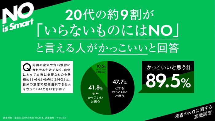 「NOと言える人はカッコいい」Z世代約9割が支持！ Green colaが掲げる「NO is Smart」